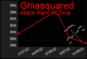 Total Graph of Ghiasquared