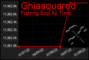 Total Graph of Ghiasquared