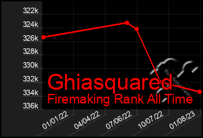 Total Graph of Ghiasquared