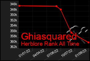 Total Graph of Ghiasquared