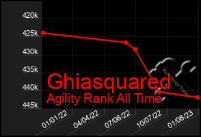 Total Graph of Ghiasquared