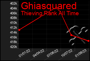 Total Graph of Ghiasquared