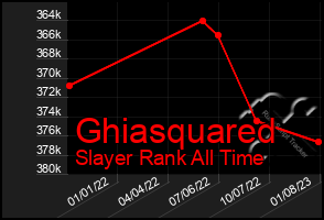 Total Graph of Ghiasquared