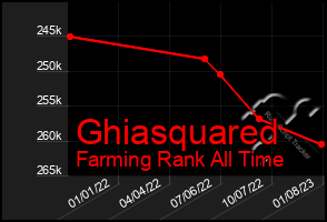 Total Graph of Ghiasquared