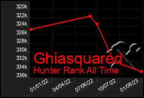 Total Graph of Ghiasquared