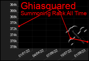 Total Graph of Ghiasquared