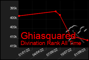 Total Graph of Ghiasquared