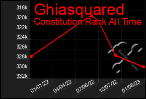 Total Graph of Ghiasquared