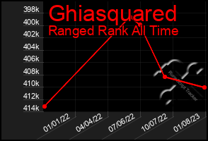 Total Graph of Ghiasquared