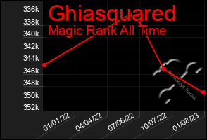 Total Graph of Ghiasquared