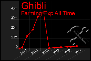 Total Graph of Ghibli