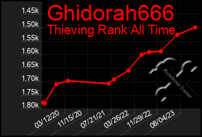 Total Graph of Ghidorah666