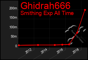 Total Graph of Ghidrah666