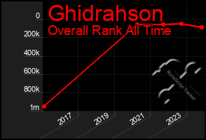 Total Graph of Ghidrahson