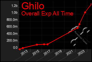 Total Graph of Ghilo