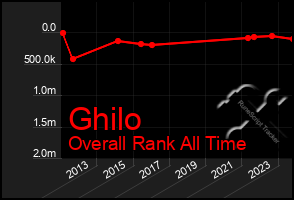 Total Graph of Ghilo