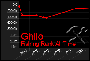 Total Graph of Ghilo