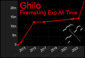 Total Graph of Ghilo