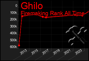 Total Graph of Ghilo