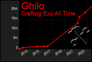 Total Graph of Ghilo