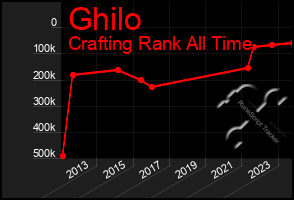 Total Graph of Ghilo