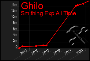 Total Graph of Ghilo
