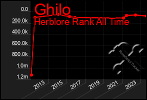 Total Graph of Ghilo