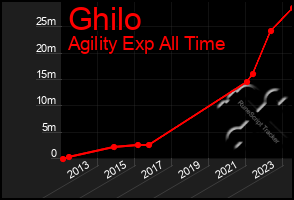 Total Graph of Ghilo