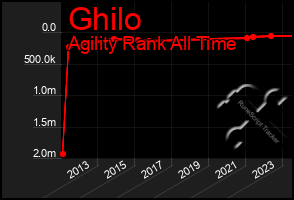 Total Graph of Ghilo