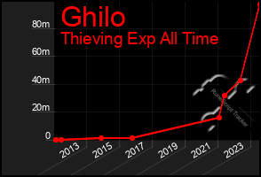 Total Graph of Ghilo