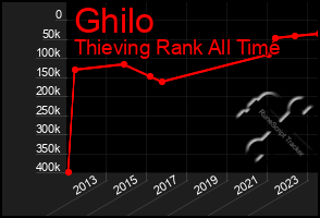 Total Graph of Ghilo
