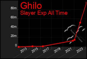 Total Graph of Ghilo