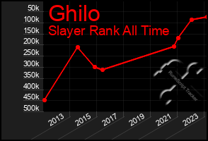 Total Graph of Ghilo
