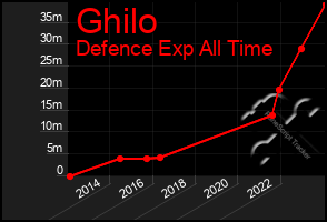 Total Graph of Ghilo