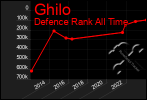 Total Graph of Ghilo