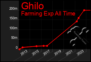 Total Graph of Ghilo