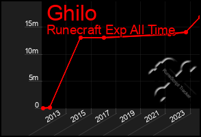 Total Graph of Ghilo