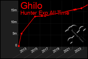 Total Graph of Ghilo