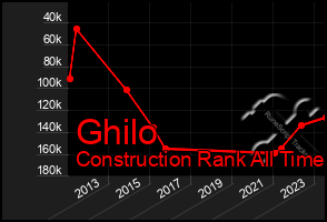 Total Graph of Ghilo