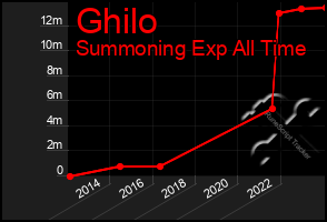 Total Graph of Ghilo