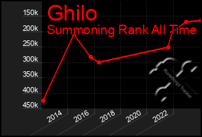 Total Graph of Ghilo