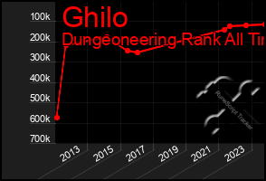 Total Graph of Ghilo