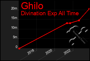 Total Graph of Ghilo