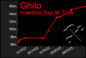 Total Graph of Ghilo