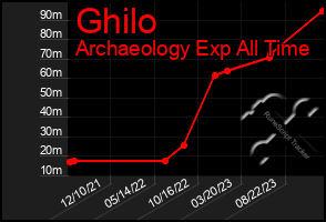 Total Graph of Ghilo