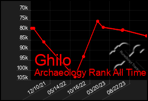 Total Graph of Ghilo