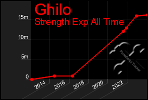 Total Graph of Ghilo