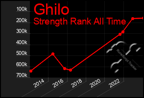 Total Graph of Ghilo