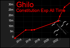 Total Graph of Ghilo