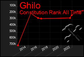 Total Graph of Ghilo